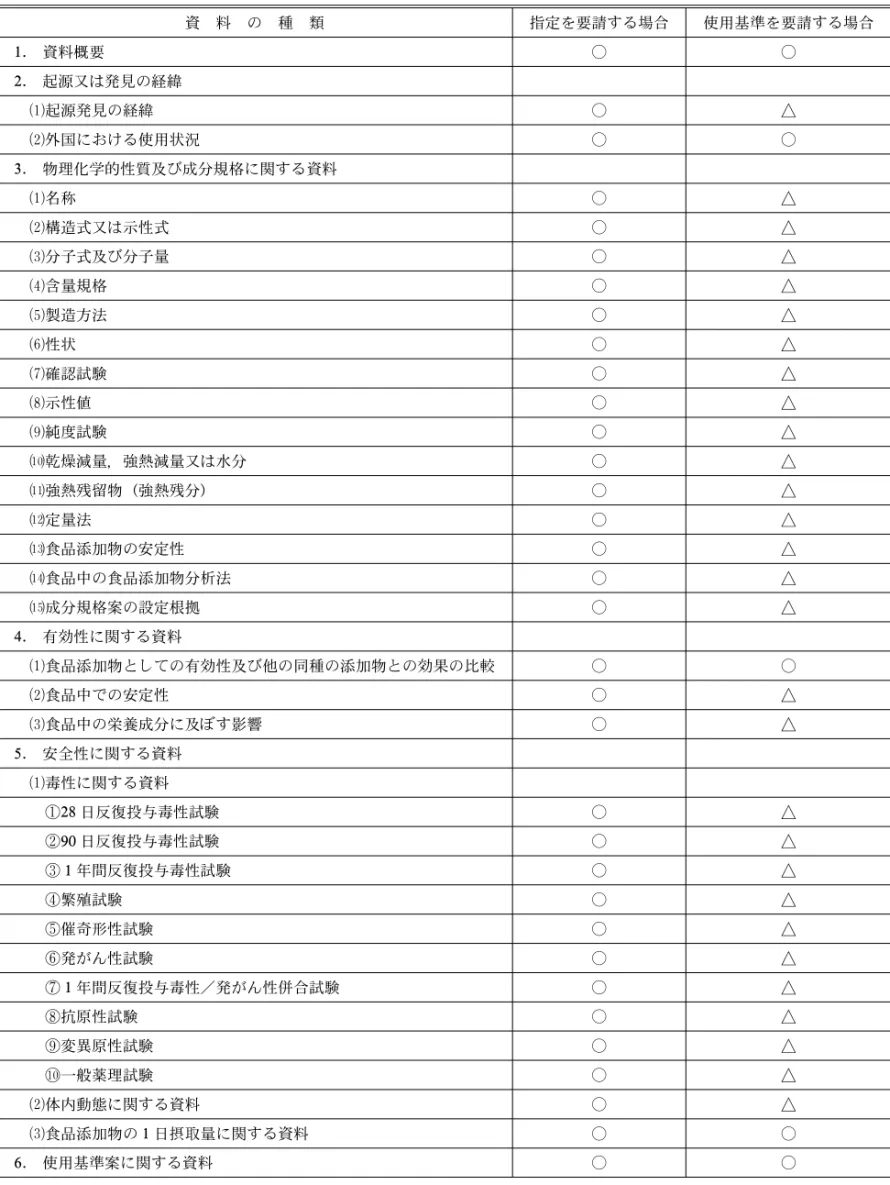 Table 1. Documantation Required to Apply for Designation or Revision of Standard for Use of Food Additives 1) 資 料 の 種 類 指定を要請する場合 使用基準を要請する場合 1