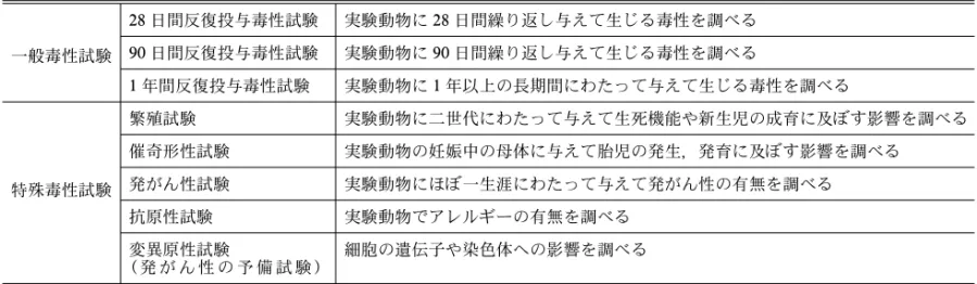 Table 3. Transition of Designation of Food Additives for 5 Years