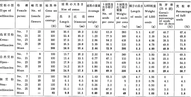 Table 2.  Cone and seed yields in cross― , open― and non̲Pollinations ot C iφ