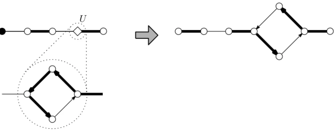 Figure 12: Deshrinking of U and augmentation in Case 3.2.1. (Thick edges are in ˆ F and the black vertex is a source vertex