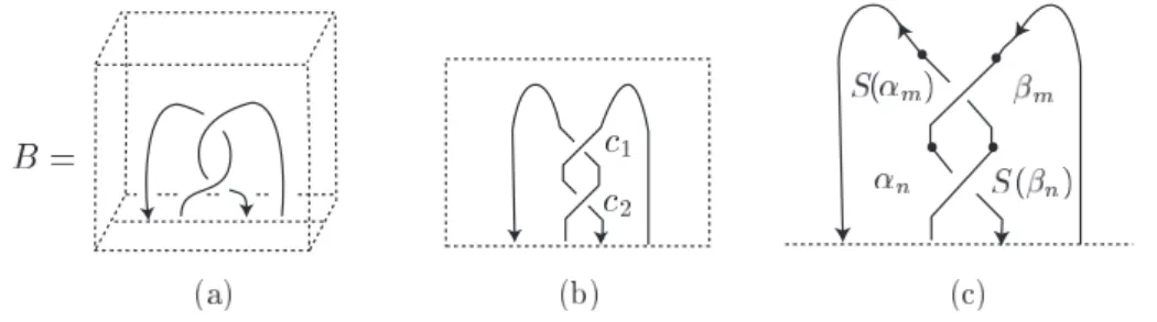 Figure 7: (a) A bottom tangle B ∈ BT 2 (b) A diagram of B (c) The labels which are put on the diagram of B