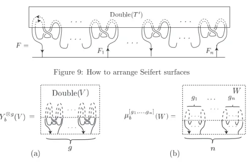 Figure 10: (a) Y b ⊗ g (V ) ∈ BT g for V ∈ BT 2g (b) µ [g b 1 ,...,g n ] (W ) ∈ BT n for W ∈ BT g
