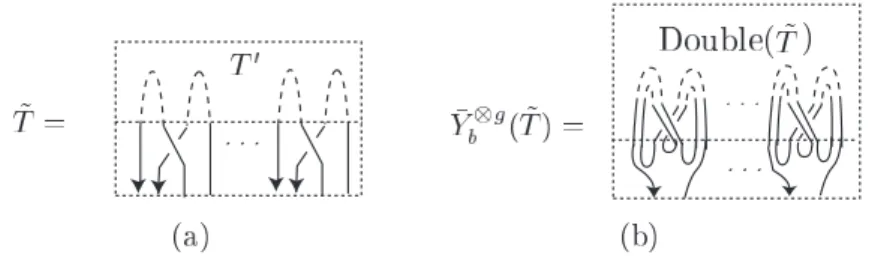 Figure 11: (a) The tangle ˜ T = ν b ⊗ g (T 0 ) (b) The bottom tangle ¯ Y b ⊗ g ( ˜ T ) ∈ BT g