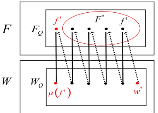 Figure 1. An Alternating Path from w ∗ to f l in the Execution of Augment.