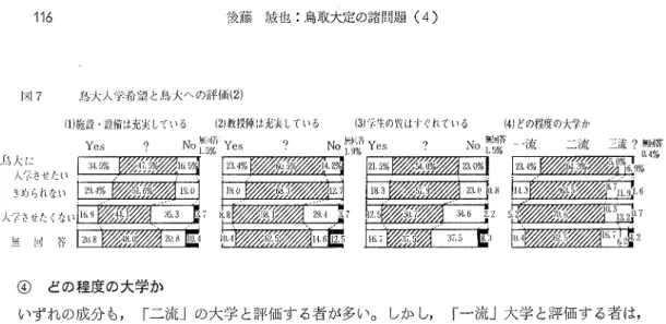 図 7 鳥大入学希望 と ,鳥 大への評価 (2) (1)施 設・設備は充実している   (2)教 授陣は充実している Yes  ?  NoⅢ 8か Yes  ? (3)学 生の質はすぐれているNoF紛 か Yes  ?  ￨ (4)ど の程度の大学かNo F啄一流  三流 三流 ?無 回答↓49/p 鳥大に 入学させたい きめられない 入学させたくない 無   に I  答 ④   どの程度の大学か いずれの成分 も ,「 三流」の大学 と評価す る者が多い。 しか し ,「 一流」大学 と評価す る者 