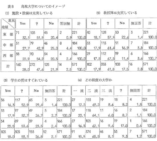 表 8   鳥取大学についてのイメージ ほ )施 設・ 設備は充実 している Yes No 答回無 121  教授陣は充実 している 地 域 東 部 中   部 西 部 計 13)学 生の質はす ぐれている 僻〕 どの程度 の大学か ５ ︲ ・ ４７一一鶉６一第︲６２．８榊﹁却相﹁却相﹁凹瀬町︲７．５︲︹﹁却相Ч判相﹈錮和﹃網４０︲８．︲一︲７．９２９一︲７．５乾一︲７︒９﹁一﹁型︹ｎ︺ｎｎ︲・︺︻﹁∩∩∩︲４﹁﹁﹁∩ｎ団．∩！ ２２︲ 一︲８４166 100。 フ1 発 SI? 無回答 1  計 一 流 