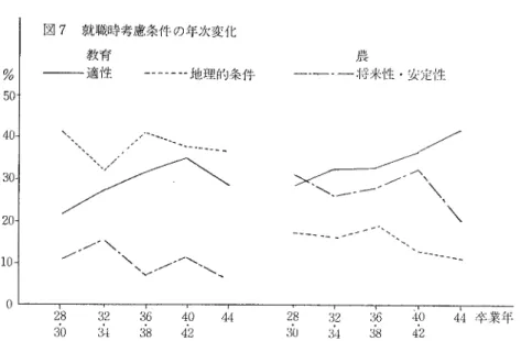 図 7  就職時考慮条件 の年次変化 教育 ――一 適性    ………… 地理的条件 農― ‐ 十一一―将来性・安定性 ＼ 、 十 ‐ /'＼ ＼ ＼▼//´ /＼ 、 ＼ 、 44卒 業年 異 はみいだせ なか った。 ほば毎年 の卒業者 は ,同 じよ うな条件 を考慮 した上で ,就 職先 あ るいは地 域 を決定 してい ることを示 していよ う。 ④   年    収 表 15  年     収 無記入 1中 位数４０．４２３６３８・３２３４・２８３０・４０．４２８６３８・３２３４・２８３０・ 教