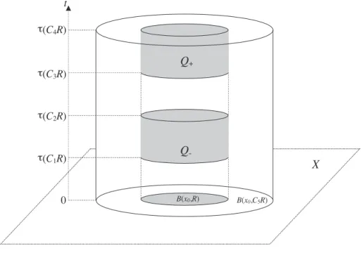 Figure 1: Cylinders Q + and Q