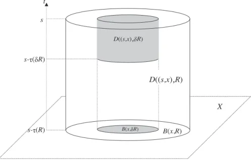 Figure 2: Cylinders D ((x, s) , R) and D ((x, s) , R)