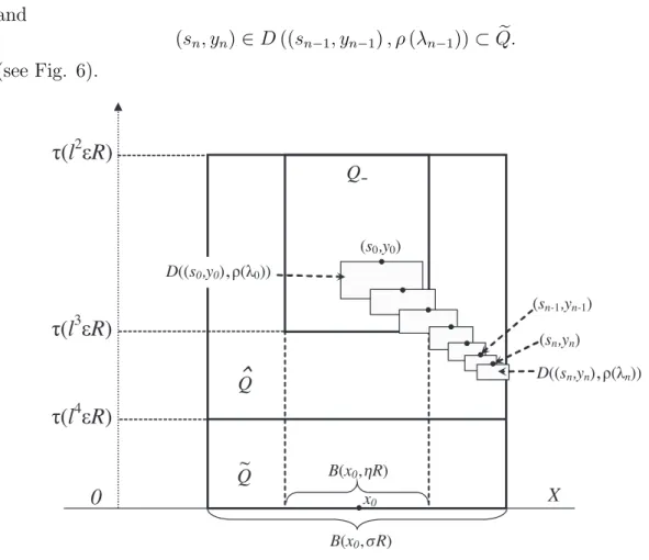Figure 6: The sequence of cylinders D ((s k , y k ) , ⇢ ( k )) Let us continue this construction until