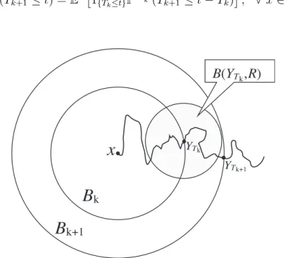 Figure 9: Exit points from the balls B k and B k+1