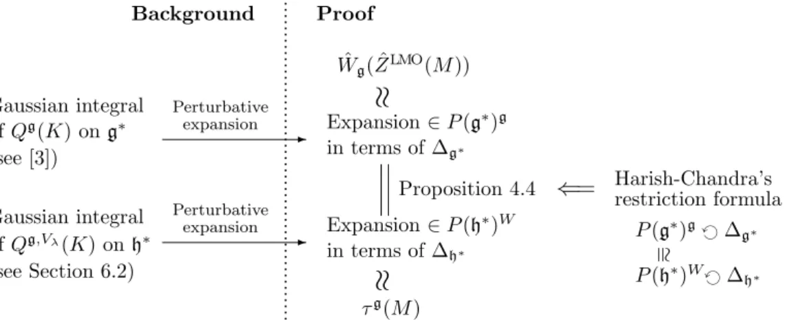 Figure 3: Sketch of the algebraic proof of Theorem 1.1, when M is obtained from S 3 by surgery along a framed knot K