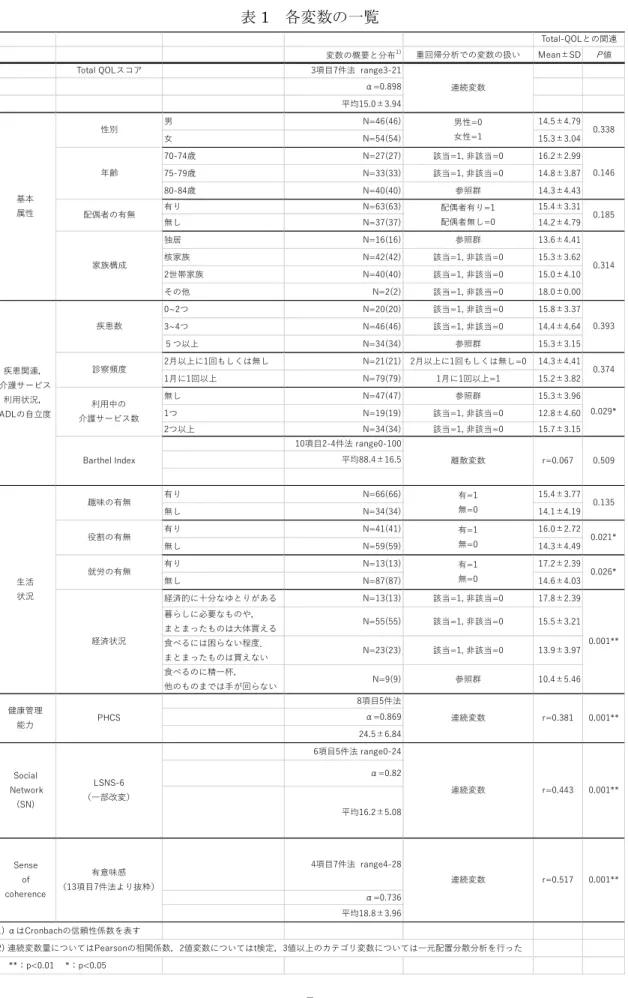表 1  各変数の一覧 