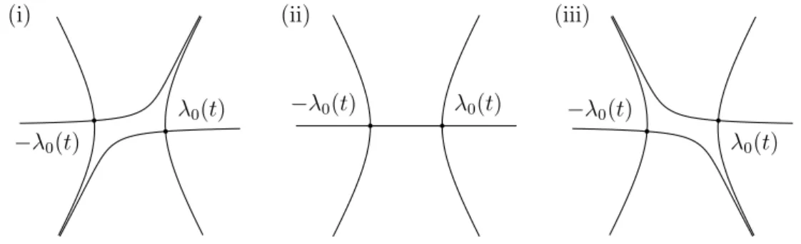Figure 1: Configuration of Stokes curves of (SL II,deg ) in the case of (i) arg t <
