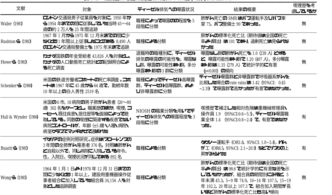 表 3-1 職業上の曝露に関連した肺がんの疫学研究のまとめ② 文献 対象 ディーゼル排気への曝露状況 結果の概要 喫煙歴を考 慮しているか Waller（1981） ロンドン交通局男子従業員を対象に，1950 年から 1954 年までの間に従事していた当時 45∼64 歳の約 2 万人を 25 年間追跡 職種によって曝露のの程度を 5段階に分類 肺がん死亡の SMR はバス運転手及びバス車掌 75，バス整備士 90 であった。 無 Rushton ら（1983） 1967 年 1 月から 1975 年 12