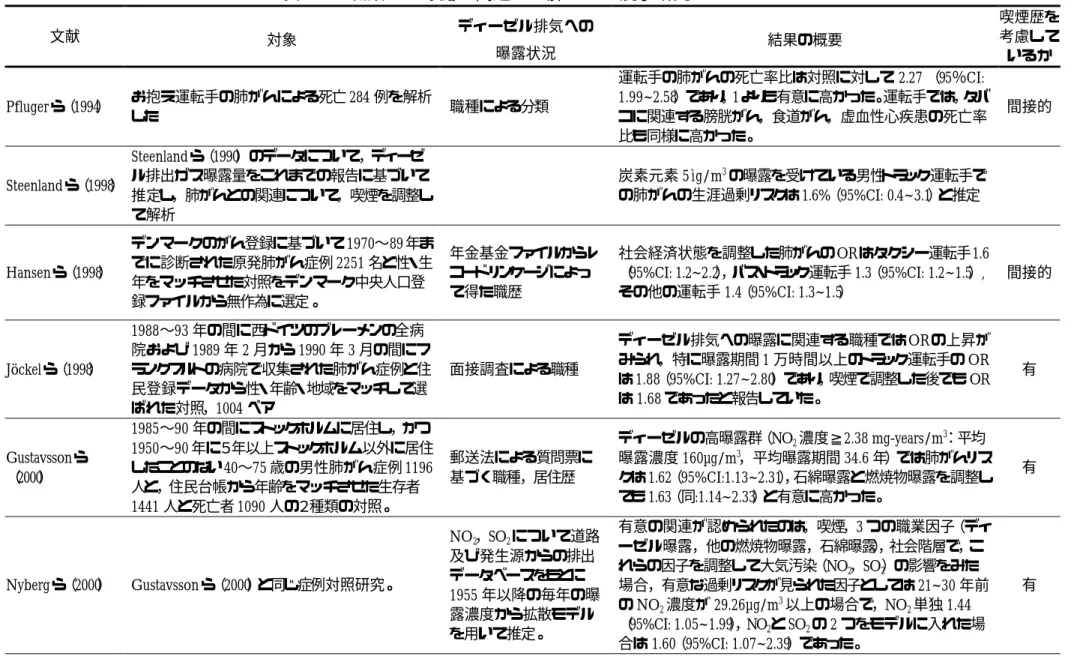 表 3-1 職業上の曝露に関連した肺がんの疫学研究のまとめ⑥ 文献 対象 ディーゼル排気への 曝露状況 結果の概要 喫煙歴を考慮して いるか Pfluger ら（1994） お抱え運転手の肺がんによる死亡 284 例を解析 した 職種による分類 運転手の肺がんの死亡率比は対照に対して 2.27 （95％CI: 1.99~2.58）であり，1よりも有意に高かった。運転手では，タバ コに関連する膀胱がん，食道がん，虚血性心疾患の死亡率 比も同様に高かった。 間接的 Steenland ら（1998） Steen