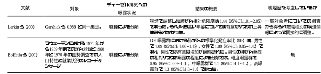 表 3-1 職業上の曝露に関連した肺がんの疫学研究のまとめ⑦ 文献 対象 ディーゼル排気への 曝露状況 結果の概要 喫煙歴を考慮しているか Larkinら（2000） Garshick ら（1988）と同一集団。 職種による分類 喫煙で調整した肺がん相対危険度は 1.44（95%CI:1.01~2.05）であった。それよりも高い年齢については有意なリスクの上昇 はみられなかった。 一部対象者についての調査 から得られた職種別の喫煙情報によって間接的に調整。 Boffetta ら（2001） スウェーデンにお