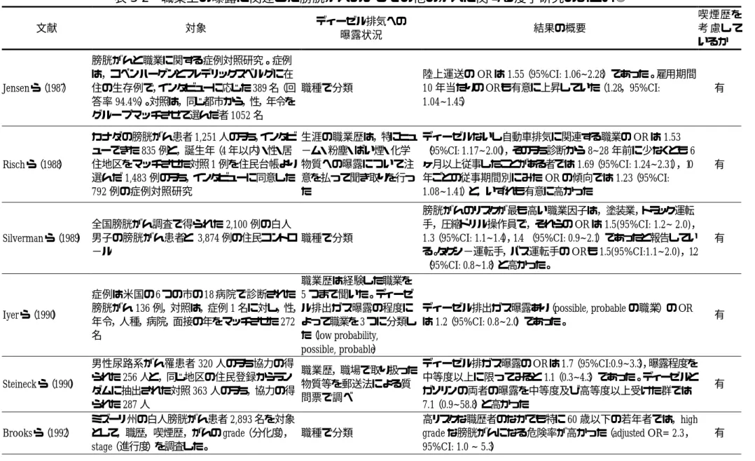 表 3-2 職業上の曝露に関連した膀胱がんおよびその他のがんに関する疫学研究のまとめ② 文献 対象 ディーゼル排気への 曝露状況 結果の概要 喫煙歴を 考 慮して いるか Jensenら（1987） 膀胱がんと職業に関する症例対照研究。症例 は，コペンハーゲンとフレデリックスベルグに在 住の生存例で，インタビューに応じた 389 名（回 答率 94.4%） 。対照は，同じ都市から，性，年令を グループマッチさせて選んだ者 1052 名 職種で分類 陸上運送の OR は 1.55（95%CI: 1.06~2.