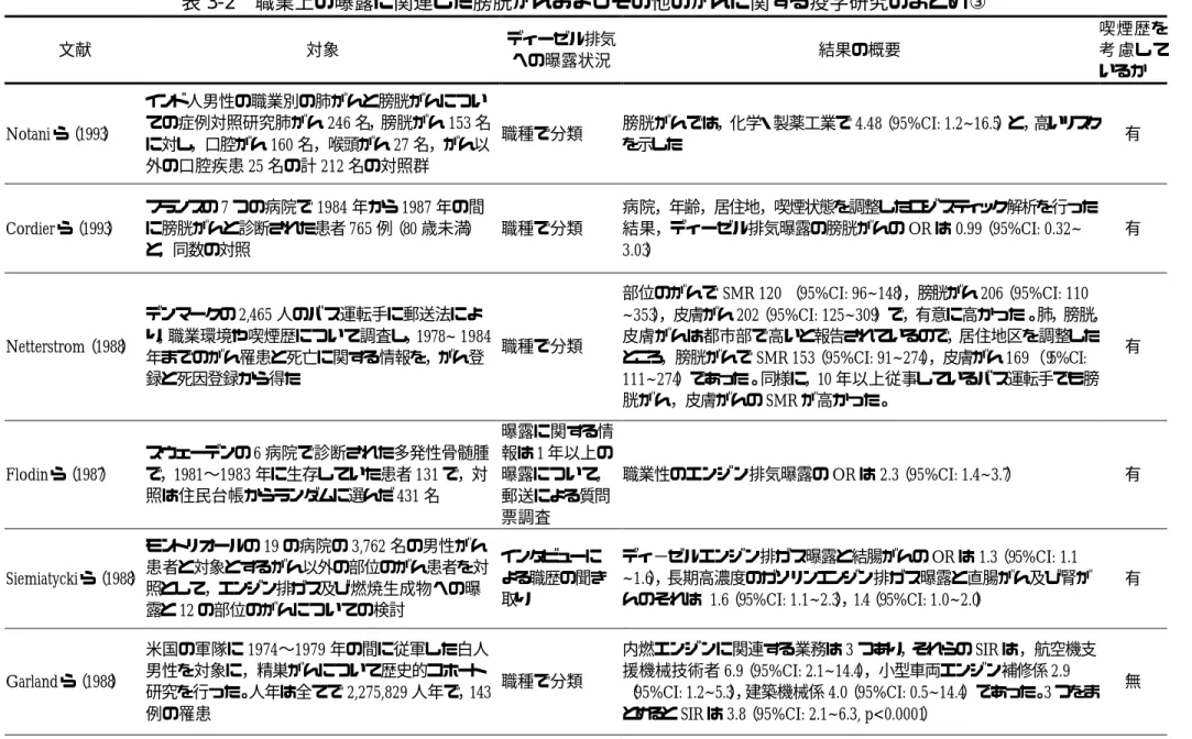 表 3-2 職業上の曝露に関連した膀胱がんおよびその他のがんに関する疫学研究のまとめ③ 文献 対象 ディーゼル排気 への曝露状況 結果の概要 喫煙歴を 考 慮して いるか Notani ら（1993） インド人男性の職業別の肺がんと膀胱がんについ ての症例対照研究肺がん 246 名，膀胱がん 153 名 に対し，口腔がん 160 名，喉頭がん 27 名，がん以 外の口腔疾患 25 名の計 212 名の対照群 職種で分類 膀胱がんでは，化学・製薬工業で 4.48（95%CI: 1.2~16.5）と，高いリスク