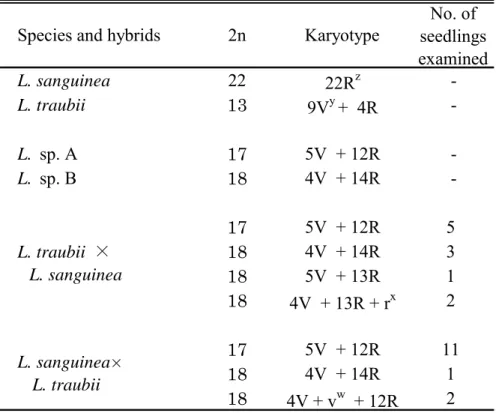 Table 1-1-1.  Chromosome number and karyotype of Lycoris.