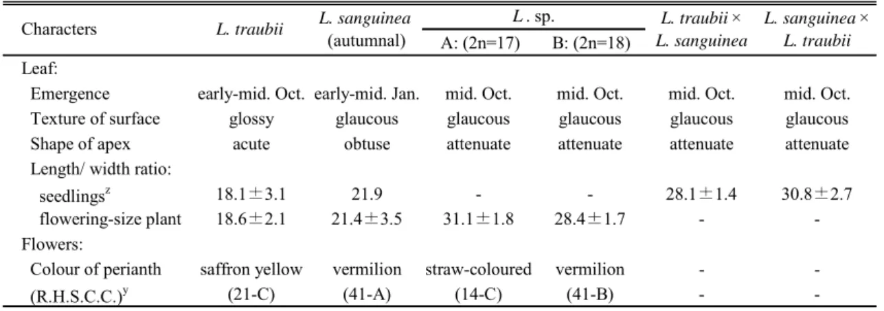 Table 1-1-3.  Comparison of the morphological characteristics among Lycoris  species and their F 1  hybrids.