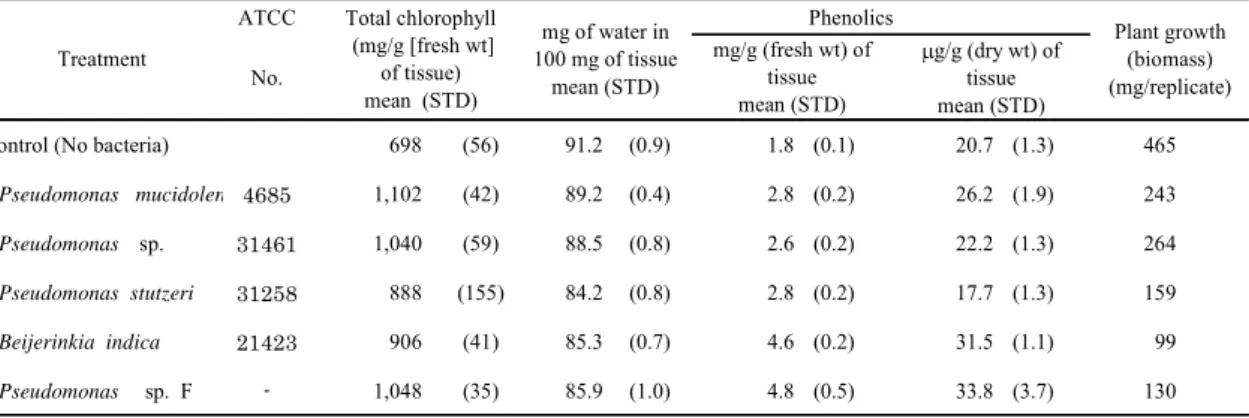 Table 2-1-1.  Average water content in control and bacterially inoculated oregano shoot  explants from clonal line O-1 30 days after treatment