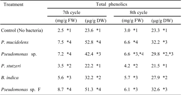Table 2-2-2.    Average total phenolic content in oregano shoot explants after the seventh and  eighth subcultured following inoculation with various bacterial species