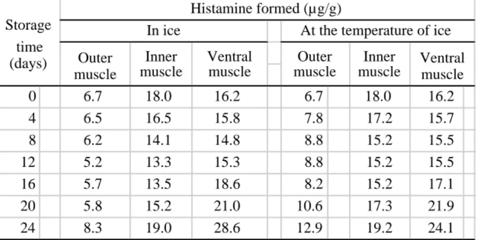 Table 2-2. Histamine development in each layer of the muscles of mackerel stored in ice and at the temperature of ice (Experiment II)