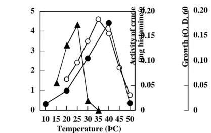 Fig. 3-1.  The effects of the reaction temperature on histamine formation by washed cell suspensions (○ ) and crude extracts (●  ) of
