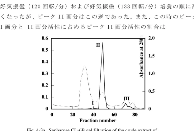 Fig. 4-3a.  Sepharose CL-6B gel filtration of the crude extract of