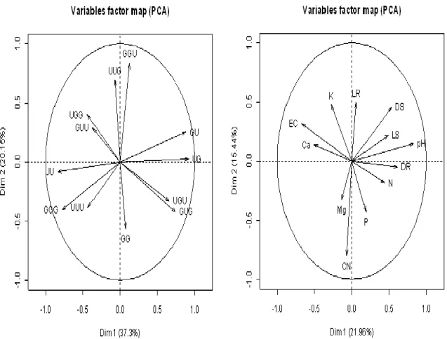 Fig.  7  (a)  Variable  factor  map  (PCA)  for  total  variation  in  the  inhibitory  effects  of  root  residue amendment  after the first and second replanting in different  rotational combinations  (RC)