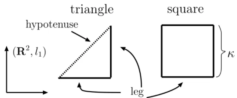 Figure 1: A square and a triangle equipped with the l 1 -distance