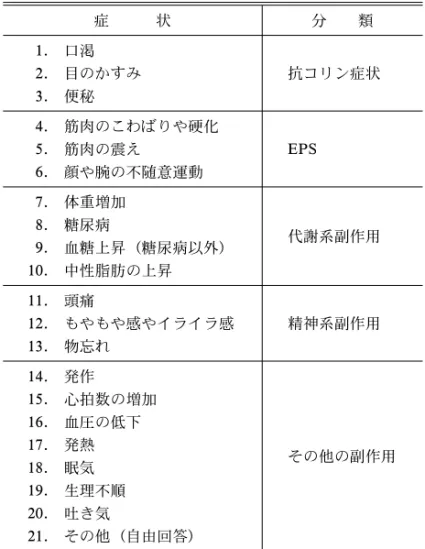 Table 1. Contents of the Questionnaire on Side EŠects ■副作用について，現在どのような症状で困っているか． （複数選択可） 症 状 分 類 1