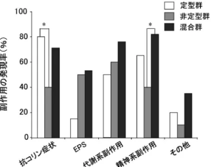 Fig. 6. Incidence Rate of Side EŠects in Typical Antipsychot- Antipsychot-ic, Atypical AntipsychotAntipsychot-ic, and Mixed Groups
