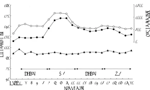 Fig. 5 Heart rates and oxygen uptake variations of the subject R. F. (with pushing wheelchair) and heart rates variations of the female subject T