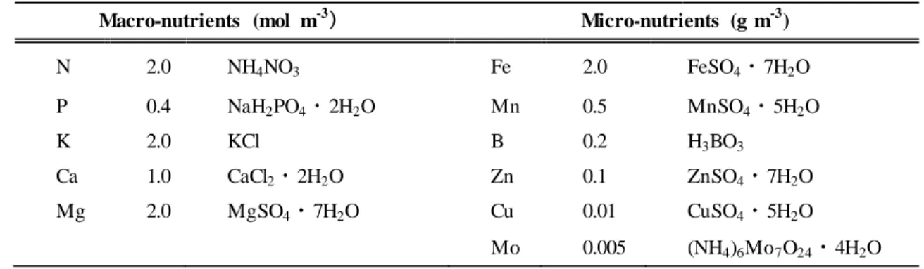 Table 2. Composition  of nutrient solution. 