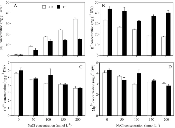 Figure 1  Cat ion concentrations in the shoots of KBG and TF at diffe rent NaCl concentrations
