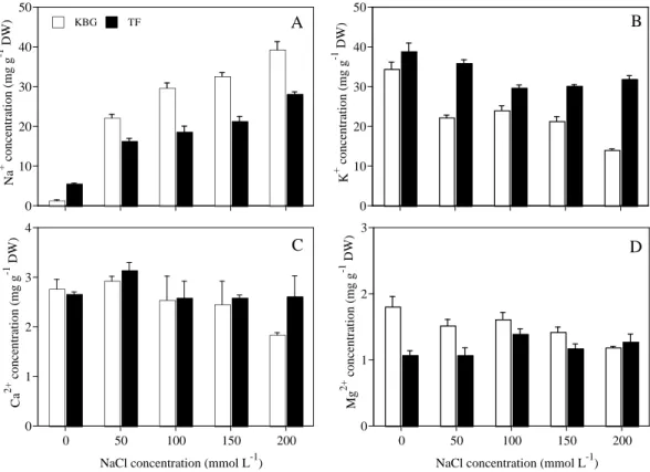 Figure  3  Cation concentrations in the roots of KBG and TF at d iffe rent Na Cl concentrations