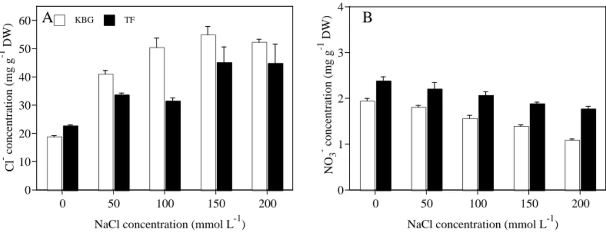 Figure 4 Anion concentrations in the roots of KBG and TF at different Na Cl concentrations