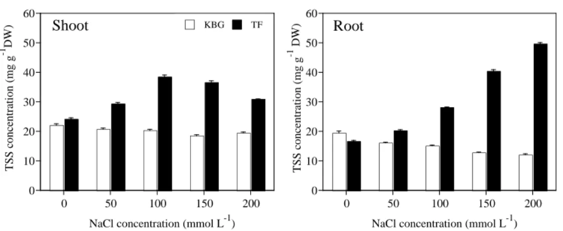 Figure  8  TSS  concentrations  in  the  shoots  and  roots  of KBG  and  TF  at  different  NaCl  concentrations
