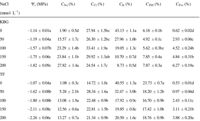 Table 4.  Effects of salinity on Ψ s  and the estimated contributions of Na +  (C Na ), K +  (C K ), Cl –  (C Cl ), TSS  (C TSS ) and proline  (C P ro ) to Ψ s  in shoots of Kentucky bluegrass (KBG) and Tall fescue (TF)