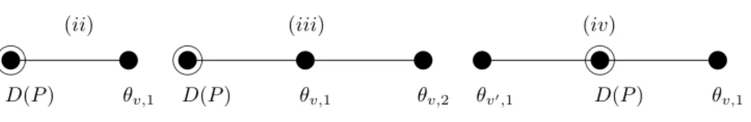 Figure 1: Root graph ∆(P )