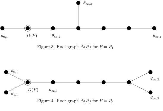 Figure 3: Root graph ∆(P ) for P = P 1