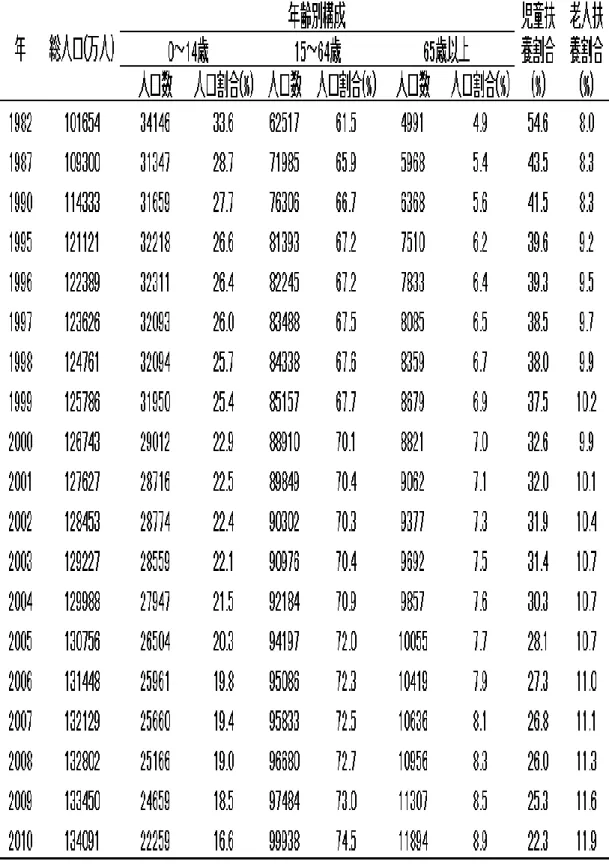表 1 － 3   中 国 人 口 年 齢 構 成 と 扶 養 割 合 [ 6 ]  