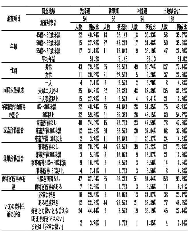 表 4 － 1 調 査 対 象 と し た 3 地 域 に 関 す る 調 査 主 要 項 目 の 集 計 結 果  