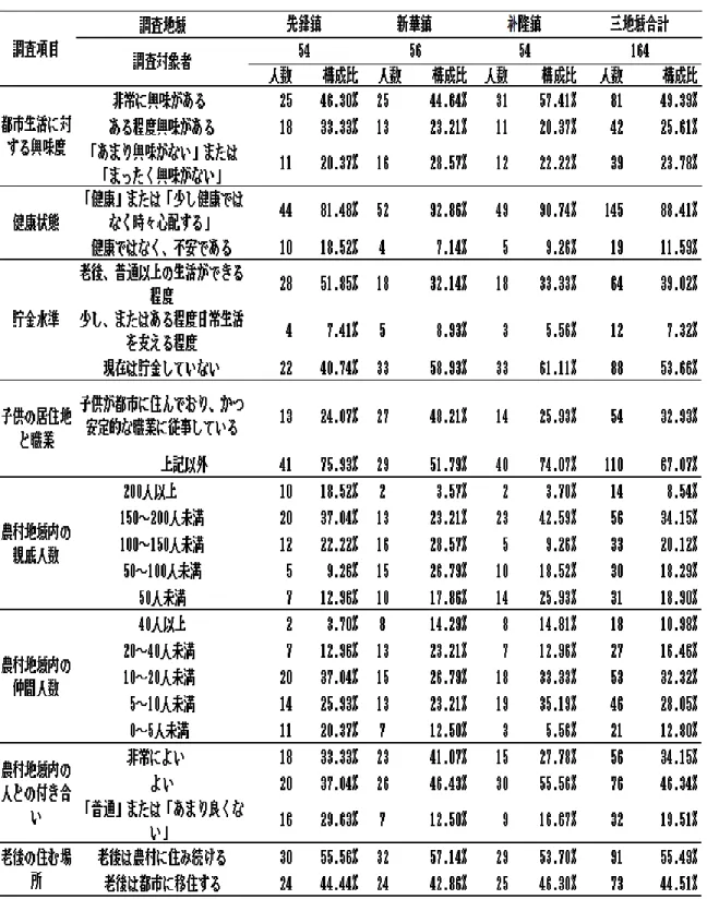 表 4 － 1   調 査 対 象 と し た 3 地 域 に 関 す る 調 査 主 要 項 目 の 集 計 結 果 ( 続 き )  
