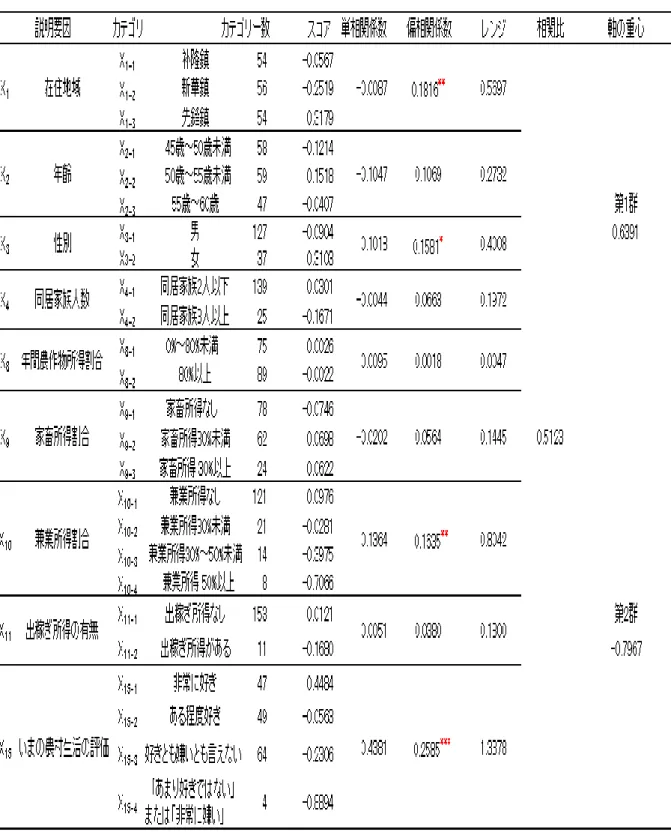 表 4 － 2   老 後 居 住 地 選 択 意 向 に 関 す る 数 量 化 理 論 Ⅱ 類 の 計 測 結 果  