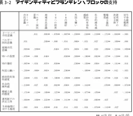 表 3-2 アイデンティティとフランデレン・ブロックの支持 