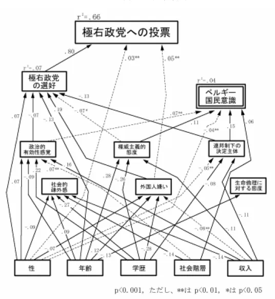 図 4-2 ベルギーにおけるベルギー国民意識と極右支持のパス図 