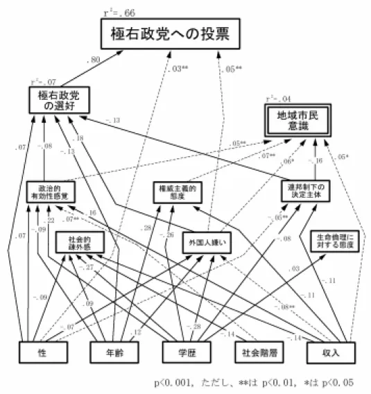 図 4-3 ベルギーにおける地域市民意識と極右支持のパス図 